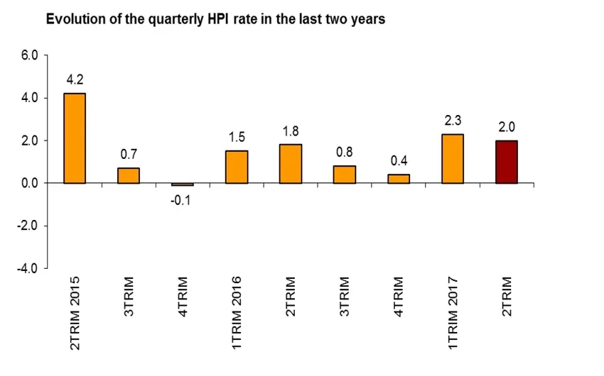 Property Prices Slowly Rise