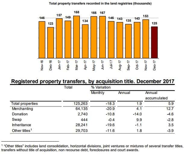 Spanish Property Sales Up 2017