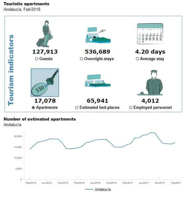 Demand for Accommodation Andalusia