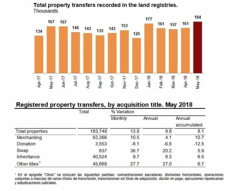 Property Transfers May 2018 Spain
