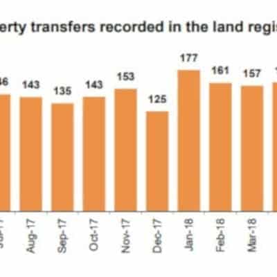 Land Registry Figures Spain June 2018