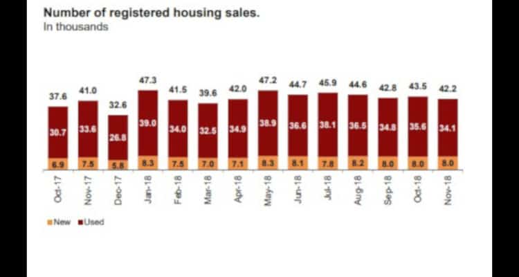 nov 2018 housing sales Spain