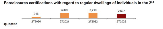 Second Quarter Repossessions 2023